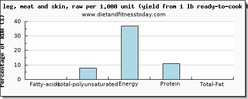 fatty acids, total polyunsaturated and nutritional content in polyunsaturated fat in turkey leg